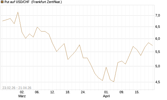 Put auf USD/CHF [Dt. Bank AG] Chart