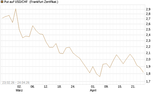 Put auf USD/CHF [Dt. Bank AG] Chart