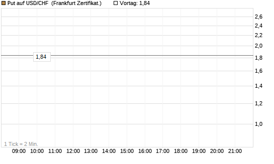 Put auf USD/CHF [Dt. Bank AG] Chart