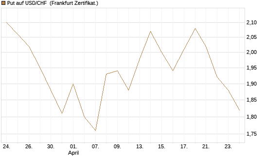 Put auf USD/CHF [Dt. Bank AG] Chart