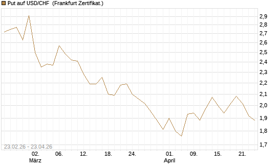 Put auf USD/CHF [Dt. Bank AG] Chart