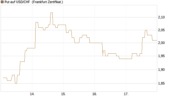 Put auf USD/CHF [Dt. Bank AG] Chart