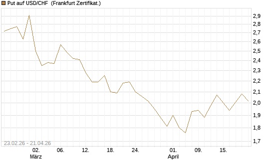 Put auf USD/CHF [Dt. Bank AG] Chart