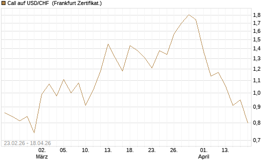 Call auf USD/CHF [Dt. Bank AG] Chart