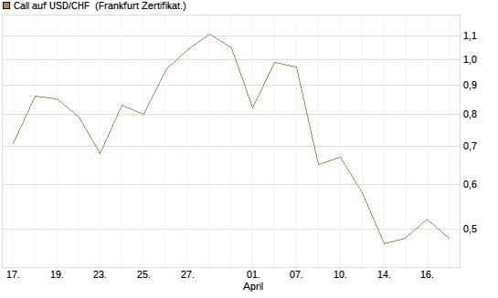 Call auf USD/CHF [Dt. Bank AG] Chart