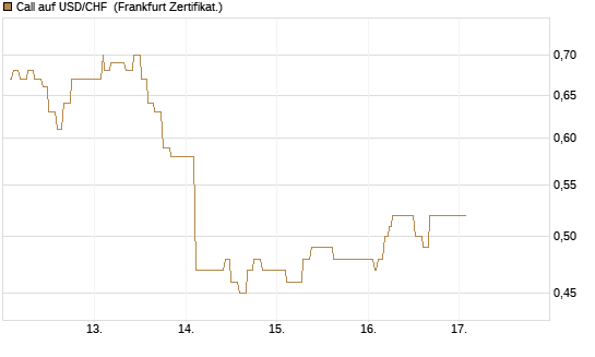 Call auf USD/CHF [Dt. Bank AG] Chart