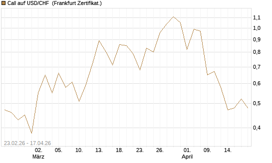 Call auf USD/CHF [Dt. Bank AG] Chart