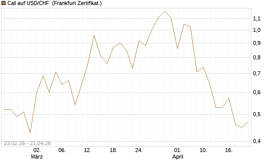 Call auf USD/CHF [Dt. Bank AG] Chart