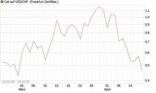 Call auf USD/CHF [Dt. Bank AG] Chart