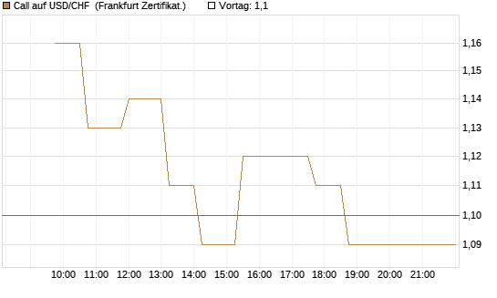 Call auf USD/CHF [Dt. Bank AG] Chart