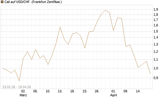 Call auf USD/CHF [Dt. Bank AG] Chart