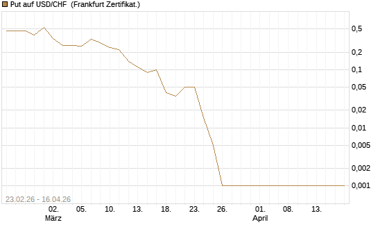 Put auf USD/CHF [Dt. Bank AG] Chart