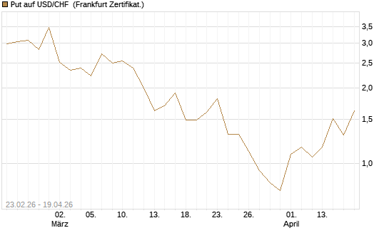 Put auf USD/CHF [Dt. Bank AG] Chart