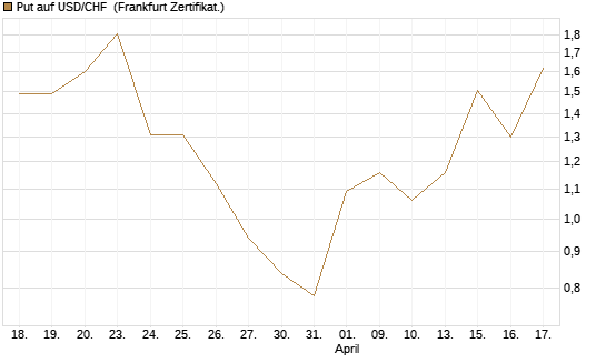 Put auf USD/CHF [Dt. Bank AG] Chart