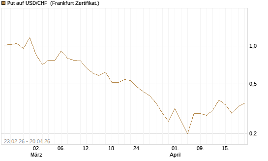 Put auf USD/CHF [Dt. Bank AG] Chart