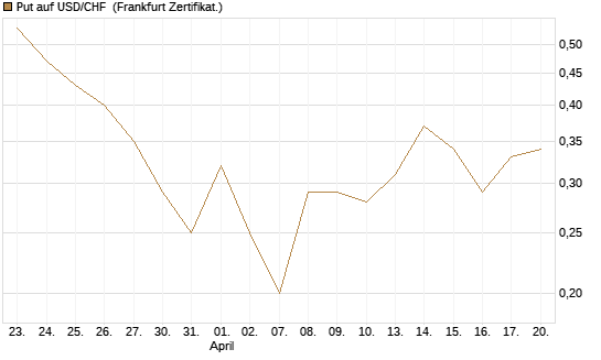 Put auf USD/CHF [Dt. Bank AG] Chart