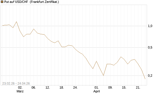 Put auf USD/CHF [Dt. Bank AG] Chart