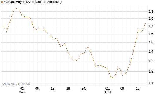 Call auf Adyen NV [Société Générale Effekten GmbH] Chart