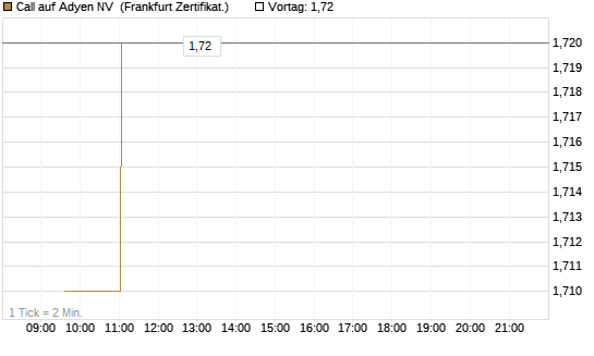 Call auf Adyen NV [Société Générale Effekten GmbH] Chart