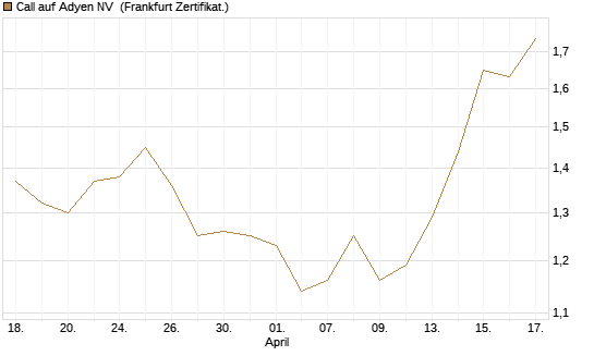 Call auf Adyen NV [Société Générale Effekten GmbH] Chart