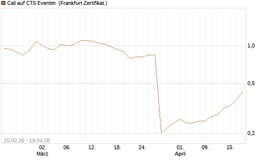 Call auf CTS Eventim [Société Générale Effekten GmbH] Chart