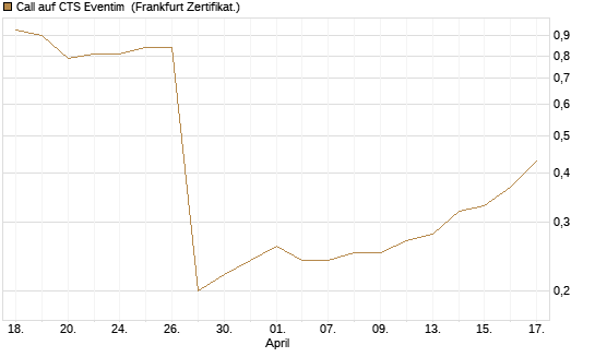 Call auf CTS Eventim [Société Générale Effekten GmbH] Chart