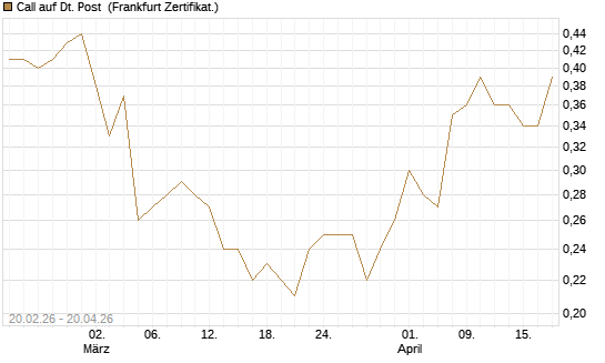 Call auf Dt. Post [Société Générale Effekten GmbH] Chart