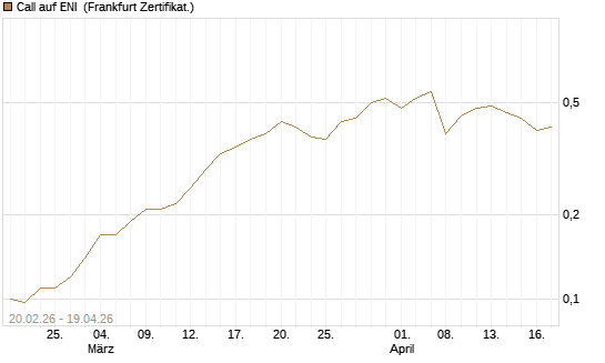 Call auf ENI [Société Générale Effekten GmbH] Chart
