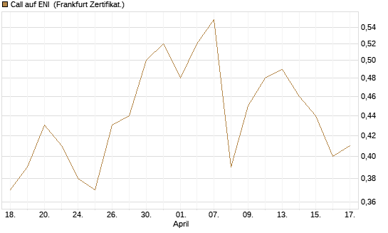 Call auf ENI [Société Générale Effekten GmbH] Chart