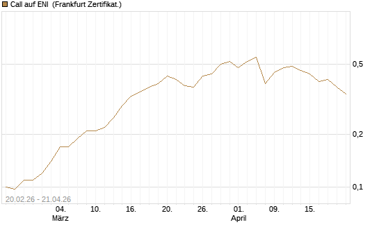 Call auf ENI [Société Générale Effekten GmbH] Chart