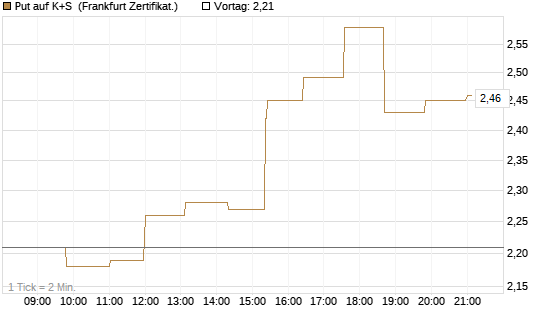Put auf K+S [Société Générale Effekten GmbH] Chart