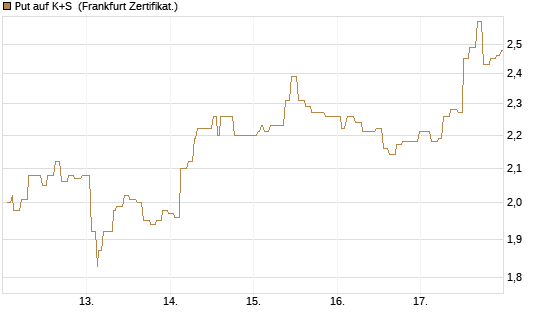 Put auf K+S [Société Générale Effekten GmbH] Chart