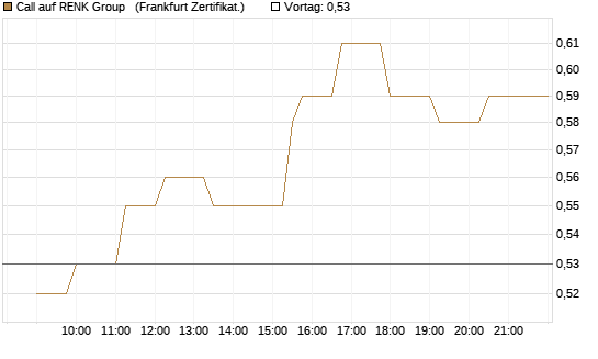 Call auf RENK Group  [Société Générale Effekten GmbH] Chart
