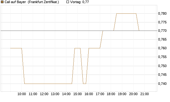 Call auf Bayer [Société Générale Effekten GmbH] Chart