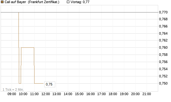 Call auf Bayer [Société Générale Effekten GmbH] Chart