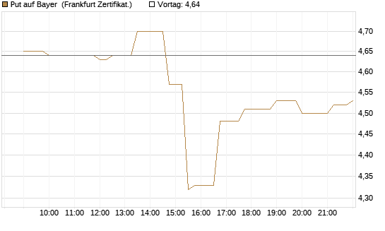 Put auf Bayer [Société Générale Effekten GmbH] Chart