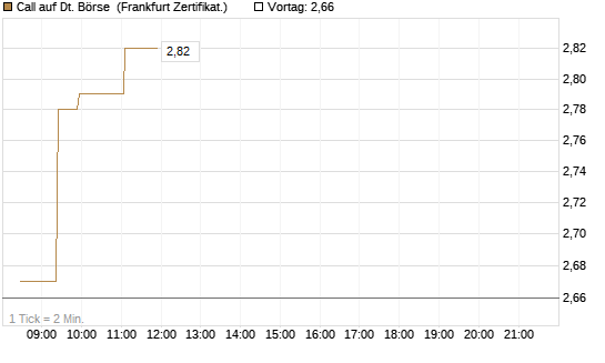 Call auf Dt. Börse [Société Générale Effekten GmbH] Chart