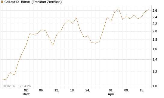 Call auf Dt. Börse [Société Générale Effekten GmbH] Chart