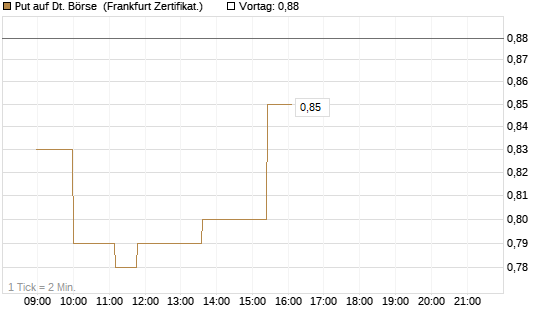 Put auf Dt. Börse [Société Générale Effekten GmbH] Chart