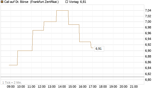 Call auf Dt. Börse [Société Générale Effekten GmbH] Chart