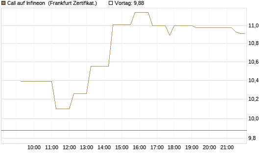 Call auf Infineon [Société Générale Effekten GmbH] Chart