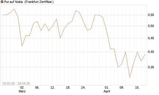 Put auf Nokia [Société Générale Effekten GmbH] Chart