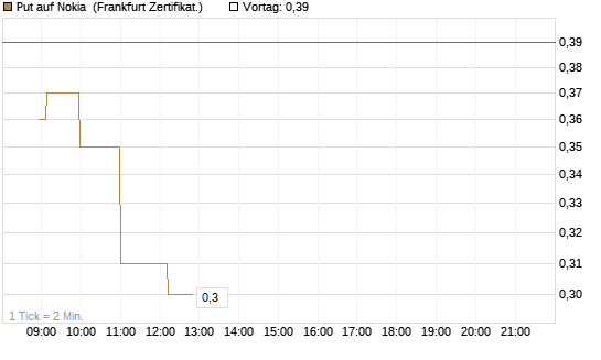 Put auf Nokia [Société Générale Effekten GmbH] Chart