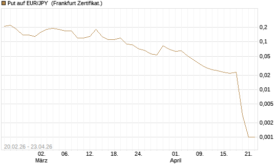 Put auf EUR/JPY [DZ BANK AG] Chart