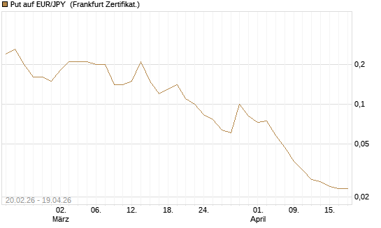 Put auf EUR/JPY [DZ BANK AG] Chart