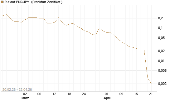 Put auf EUR/JPY [DZ BANK AG] Chart