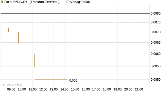Put auf EUR/JPY [DZ BANK AG] Chart