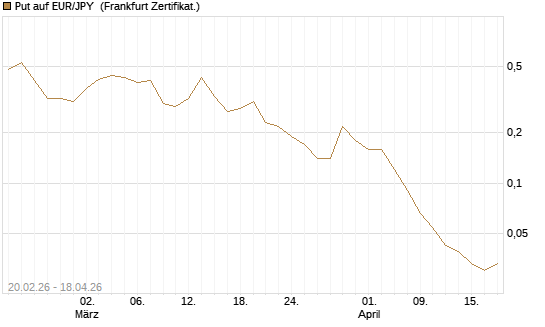 Put auf EUR/JPY [DZ BANK AG] Chart