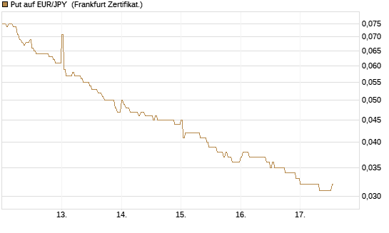 Put auf EUR/JPY [DZ BANK AG] Chart