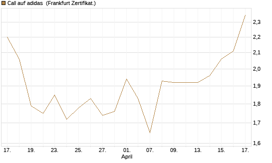 Call auf adidas [UBS AG (London)] Chart